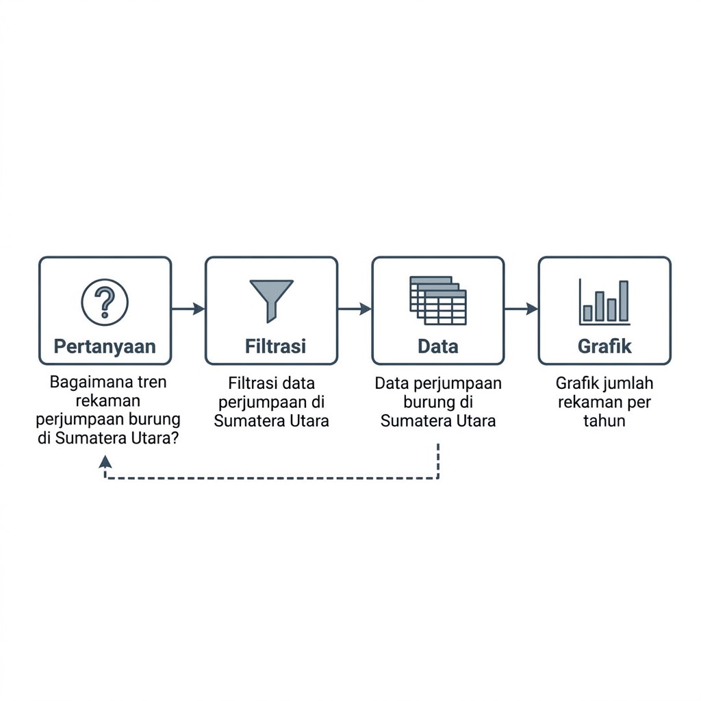 Visualisasi 1. Diagram alur dari Pertanyaan ke Data, Analisis, dan Temuan