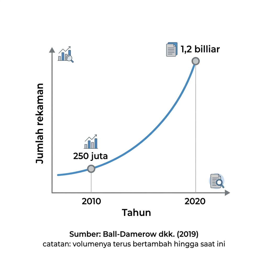Visualisasi 4. Grafik pertumbuhan volume data GBIF