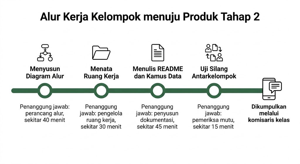 Visualisasi 10. Alur kerja kelompok menuju Produk Tahap 2.