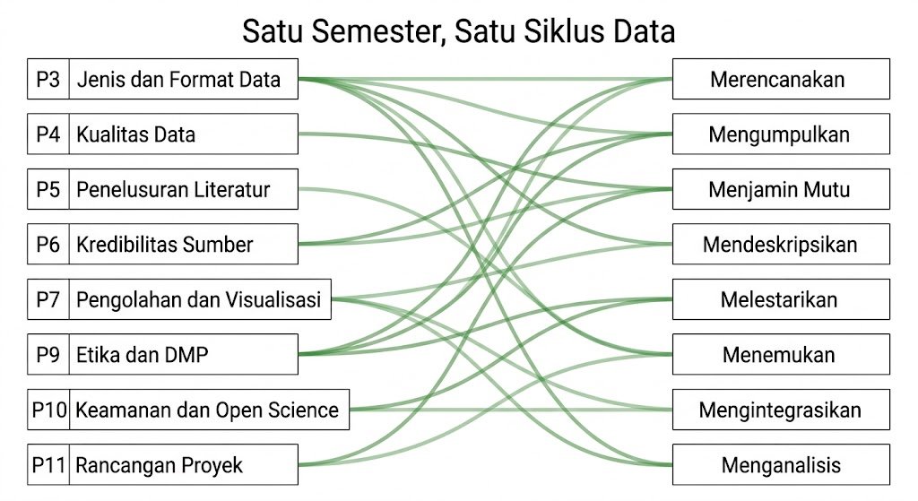 Visualisasi 3. Peta keterhubungan materi Pertemuan 3 hingga 12 dengan tahap siklus hidup data.