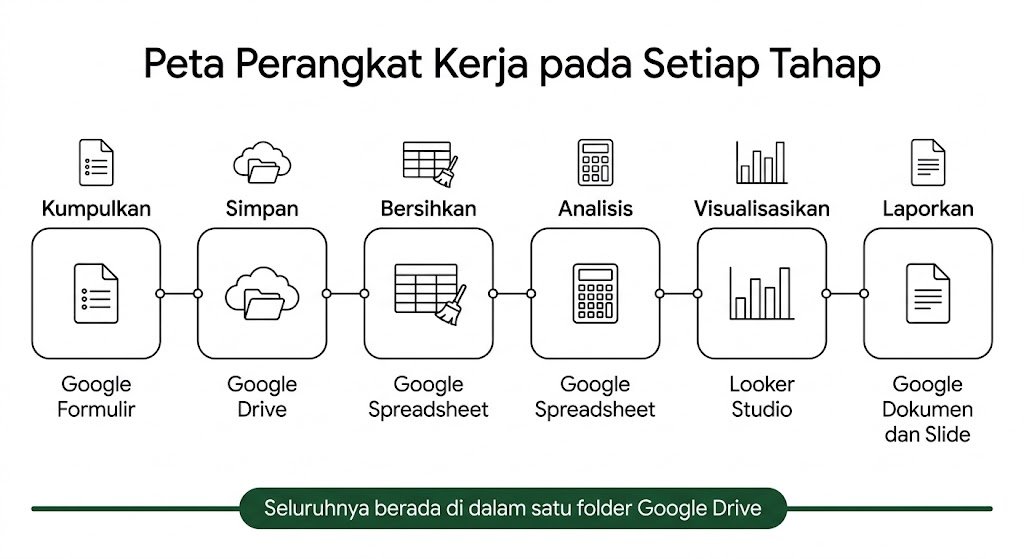 Visualisasi 6. Peta perangkat kerja pada setiap tahap alur penelitian.