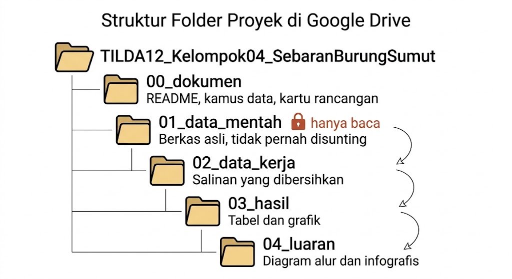 Visualisasi 7. Struktur folder proyek di Google Drive.