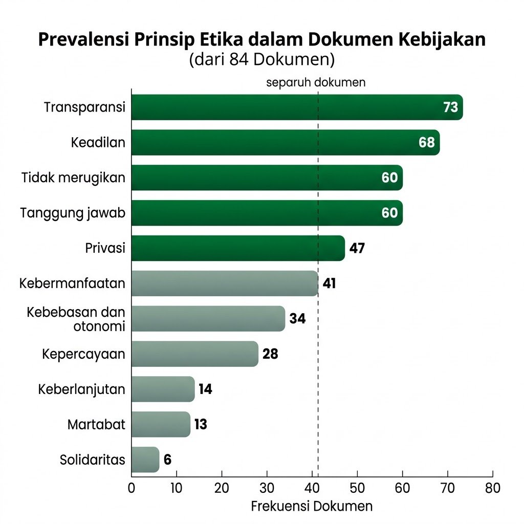 Prinsip etika dalam 84 pedoman AI global (diolah dari Jobin dkk., 2019)